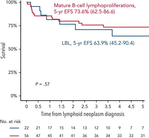 Outcomes of lymphoid neoplasms after ALL. 5-year EFS of mature B-cell lymphoproliferations vs LBL.