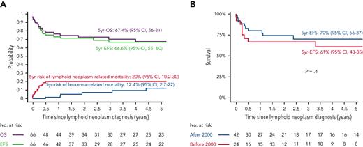 Outcome of 66 patients with IA-lymphoid neoplasms after ALL. (A) EFS, OS, and cumulative incidence of lymphoid neoplasm- and leukemia-related mortality (B) Comparison of EFS for patients diagnosed with IA-lymphoid neoplasms after ALL diagnosis before and after the year 2000.