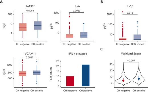 Analysis of inflammatory biomarkers and white matter lesion load. (A) Boxplots of levels of inflammatory biomarkers at baseline of 562 patients with respect to CH mutation status as well as fraction of patients with IFN-γ values ≥ detection limit (3.20 pg/mL). (B) Boxplots of IL-1β levels in patients with a single TET2 mutation compared with CH-negative patients. (C) White matter lesion load in 398 patients with available MRI data, measured by the Wahlund score according to CH status. P values above brackets from Wilcoxon rank-sum test.