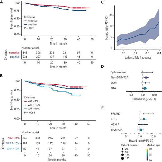 Analysis of secondary vascular risk and mortality according to CH status. (A) Kaplan-Meier analysis of the CEP (recurrent stroke, myocardial infarction, and all-cause death) stratified by CH status. (B) Kaplan-Meier analysis of the CEP, stratified by CH status and clone size. (C) HR for the CEP from univariable Cox regression with varying VAF cutoff and CH-negative patients as reference group. The shaded area visualizes the 95% CI. (D and E) HRs for the CEP from univariable Cox regression for different gene groups (D) and different genes (E). Point size visualizes patient number, color visualizes median age of the group, and bars visualize the 95% CI. DDR, mutations in DNA damage response pathway genes (TP53, PPM1D, CHEK2, ATM, and RAD21); DTA, mutations affecting the genes DNMT3A, TET2, and ASXL1; non-DNMT3A, mutation(s) in gene(s) other than DNMT3A; spliceosome, SF3B1, SRSF2, and U2AF1.