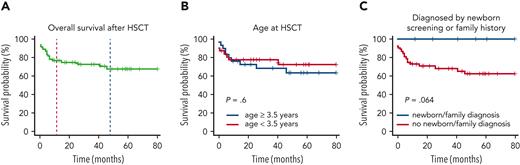 Overall survival. Survival after HSCT (A) and according to age at HSCT (B) and newborn screening/family history (C) is depicted.
