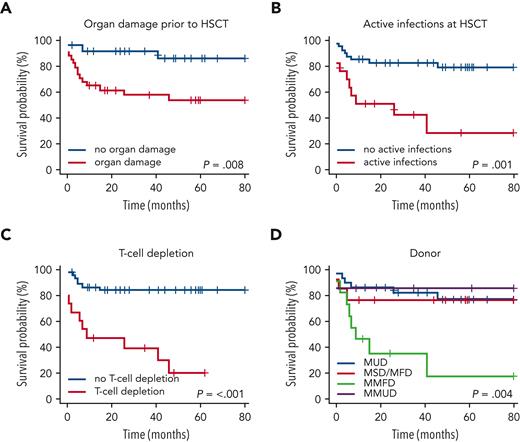 Overall survival according to organ damage before HSCT (A), active infections at HSCT (B), T-cell depleted grafts (C), and donor (D).