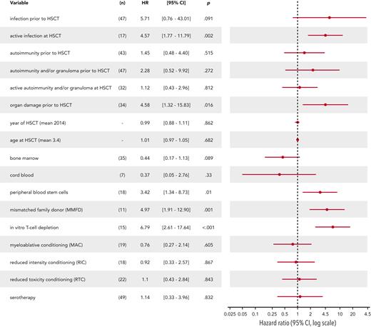 Forest plot for univariable Cox regression.