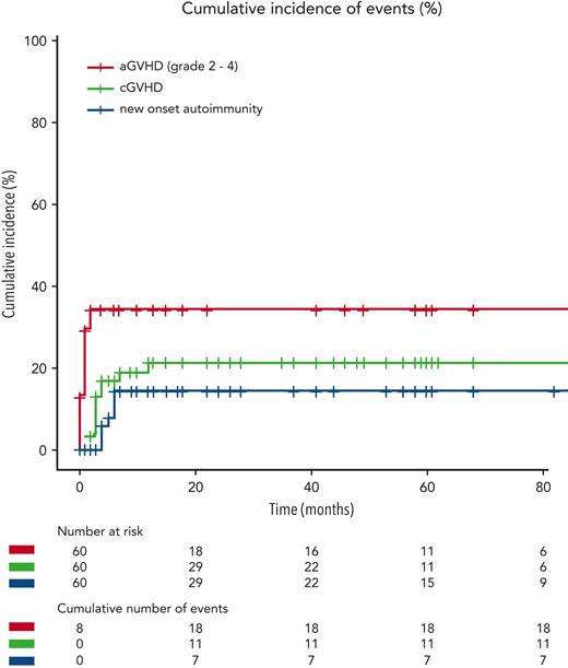 Cumulative incidence of aGvHD, cGvHD, and de novo/relapse autoimmunity.
