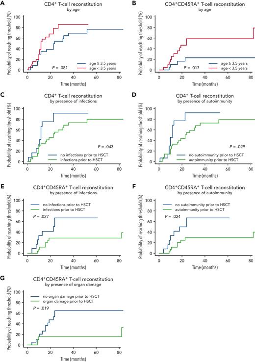 T-helper and naive T-cell reconstitution. (A) CD4+ T-cell reconstitution by age at HSCT. (B) CD4+CD45RA+ T-cell reconstitution by age at HSCT. (C) CD4+ T-cell reconstitution by the presence of infections. (D) CD4+ T-cell reconstitution by the presence of autoimmunity. (E) CD4+CD45RA+ T-cell reconstitution by the presence of infections. (F) CD4+CD45RA+ T-cell reconstitution by the presence of autoimmunity. (G) CD4+CD45RA+ T-cell reconstitution by the presence of organ damage.
