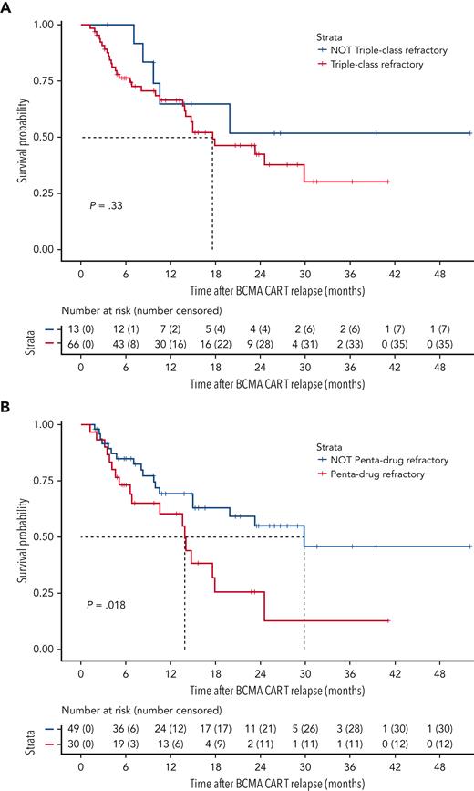 OS after BCMA-directed CAR T relapse stratified by disease characteristics. (A) OS curve, stratified by triple-class refractory status (defined as refractory to ≥1 immunomodulatory drug, ≥1 proteasome inhibitor, and ≥1 anti-CD38 monoclonal antibody). (B) OS curve, stratified by penta-drug refractory status (defined as refractory to ≥2 immunomodulatory drugs, ≥2 proteasome inhibitors, and ≥1 anti-CD38 mAb).