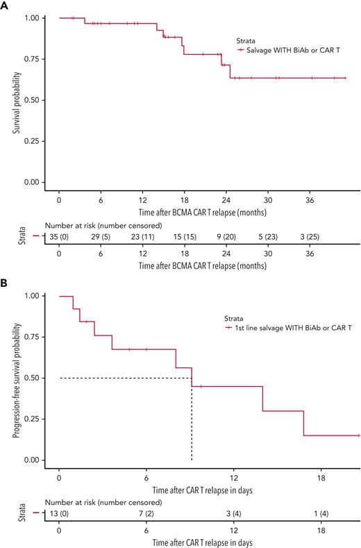After BCMA-directed CAR T relapse, use of subsequent T-cell–engaging therapies can lead to durable responses. (A) OS curve for the 35 patients who received at least 1 instance of subsequent T-cell–engaging therapy (ie, CAR T and/or bispecific antibodies) at any time point after relapse on BCMA-directed CAR T. (B) PFS curve of first-line salvage therapy for the 13 patients who immediately transitioned onto a T-cell–engaging therapy after relapse to BCMA-directed CAR T therapy.