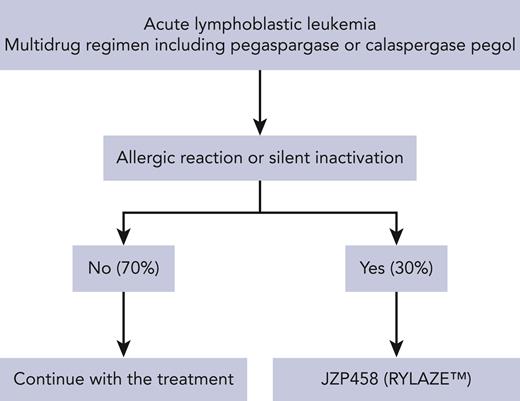 Management of asparaginase hypersensitivity and silent inactivation.