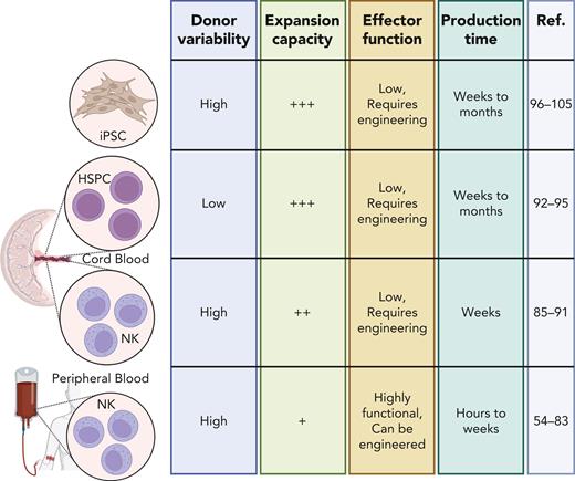 Multiple sources for NK cells used in allogeneic NK cell therapy. Source of NK cells for therapy include iPSCs, HSPCs, and CB-derived and PB- or blood-derived NK cells.