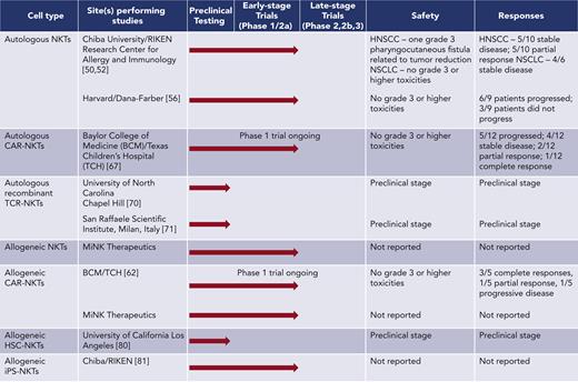 Development of unmodified NKTs and engineered NKTs for cancer immunotherapy. Unmodified and engineered NKTs are being tested in preclinical models and at the indicated clinical trial stages in patients with cancer with safety and clinical responses reported when applicable. BCM, Baylor College of medicine; HSC, hematopoietic stem cell transplants; iPSC, induced pluripotent stem cell.
