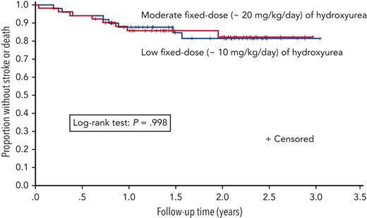 Kaplan-Meier plot of time to the primary outcome of stroke or death for fixed low-dose (n = 49) and moderate-dose (n = 52) hydroxyurea groups.
