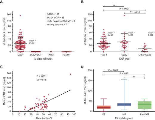 Quantification of mutant CALR in plasma from patients with MPN and correlation of protein levels to the disease state. (A) Quantification of free mutant CALR proteins in the plasma from patients with MPN, separated by their mutational status, and assayed by ELISA. Red bars represent mean ± standard deviation (SD). (B) The same ELISA results for patients with mutated CALR as shown in panel A, separated according to their mutation type. Red bars represent mean ± SD. (C) XY plot of the allele burden of each patient by their level of free plasmatic mutant CALR. A linear regression was applied and shows a statistically significant correlation between the 2 parameters. (D) The same ELISA results for patients with mutated CALR as shown in panel A, represented as a box and whisker plot, arranged according to patient disease status. All statistical analysis (using the Prism6 software) were performed by the unpaired t test. conc., concentration; MF, myelofibrosis; ns, not significant; TN, triple-negative.