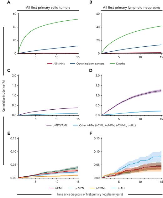 Cumulative incidence of therapy-related neoplasms, other incident cancers, and deaths following first primary solid tumors or lymphoid neoplasms. Cumulative incidence of (A,B) all t-HNs combined (t-MDS/AML, t-CML, t-cMPN, t-CMML, and tr-ALL), other incident cancers (excluding t-HNs), and deaths; (C,D) t-MDS/AML and other t-HNs combined (t-CML, t-cMPN, t-CMML, and tr-ALL); and (E,F) t-CML, t-cMPN, t-CMML, and tr-ALL. Number of individuals at risk at 1, 3, 5, 10, and 15 years with a first primary solid tumor: 1 038 829, 613 755, 428 193, 186 814, and 57 251, respectively; or with a first primary lymphoid neoplasm: 186 503, 129 157, 93 230, 39 532, and 11 910, respectively. Note the change in y-axis between figures.