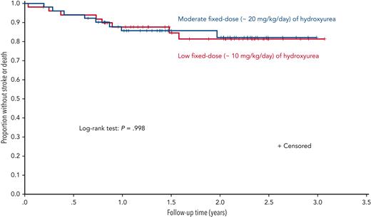 Survival analysis comparing fixed low-dose and moderate-dose regimens of hydroxyurea for secondary stroke prevention. The proportion of participants without recurrent stroke, TIA, or death was not different between groups at a median follow-up of 1.6 years (interquartile range, 1.0-2.3). See Figure 2 in the article by Abdullahi et al that begins on page 825.