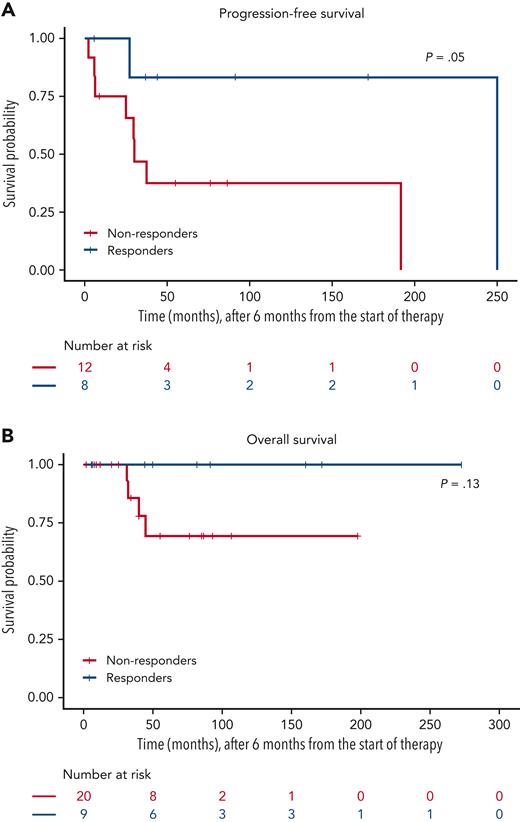 PFS and OS landmark analysis of patients treated for Tγδ LGLL. Kaplan-Meier curves showing 6-month landmark analysis for PFS (A) and OS (B) of Tγδ LGLL patients achieving at least a partial response to first-line therapy (Responders) compared with nonresponding patients (Non-responders) at 6 months from the start of therapy. Curves were compared by log-rank test.