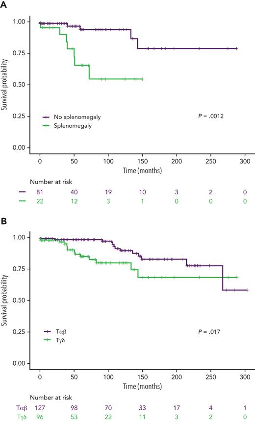 OS analysis of Tγδ LGLL patients. (A) OS analysis of the Tγδ LGLL cohort with respect to presence/absence of splenomegaly. Survival curves were estimated using the Kaplan-Meier method and compared by log-rank test. (B) OS comparison between Tαβ and Tγδ cohorts. With a median follow-up of 108 months (Tαβ) and of 48 months (Tγδ), median OS was not reached in both the cohorts. Survival curves were estimated using the Kaplan-Meier method and compared by log-rank test.