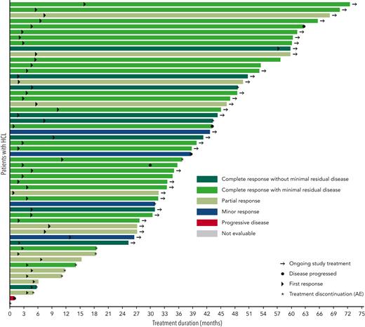 Treatment duration and best response (intent-to-treat population). A swimmer plot for individual patients’ treatment duration and time to events is shown. The color code shows investigator-assessed best response for each patient. Arrows designate patients with ongoing study treatment. Circles represent the time at which disease progressed. Triangles represent the time to first response. Asterisks represent treatment discontinuation owing to adverse events.
