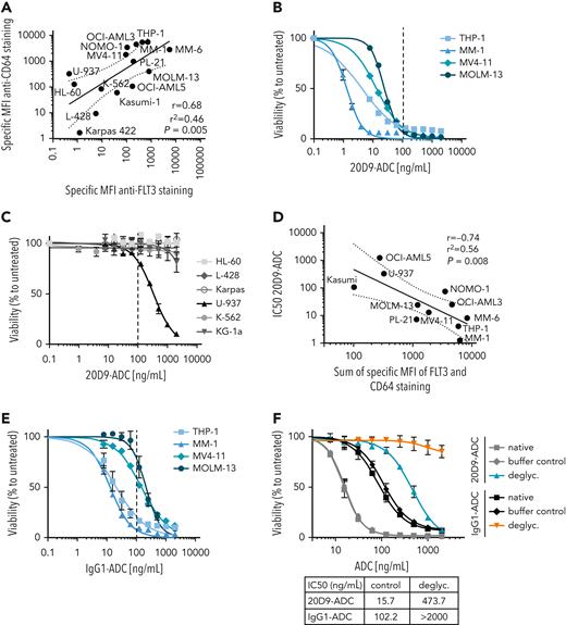 Analysis of 20D9-ADC and control IgG1-ADC cytotoxicity in leukemia and lymphoma cell lines. (A) Correlation of MFI of CD64 cell surface expression and MFI of FLT3 cell surface expression of myeloid human cell lines measure in flow cytometry. Expression data presented in supplemental Figure 5A-B. Black lines indicates simple linear regression with error interval. R = Pearson correlation coefficient; r2 = coefficient of determination; P value from 2-tailed test with confidence interval of 95%. (B,C,E,F) Assessment of cytotoxicity of ADCs in different human cell lines. Viability was determined after 96-hour treatment with different concentrations of ADCs by resazurin fluorescence and normalized to untreated control. Dashed line indicates 100 ng/mL drug concentration. Mean ± SD of n = 3 biological replicates. (B) Treatment of FLT3+ human cell lines with 20D9-ADC. (C) Treatment of FLT3− human cell lines with 20D9-ADC. (D) Correlation of IC50 values of 20D9-ADC and sum of MFI of FLT3 and CD64 cell surface expression of myeloid human cell lines measured in flow cytometry. Expression data presented in supplemental Figure 5A-B and IC50 values of 20D9-ADC in supplemental Table 1. Black lines indicates simple linear regression with error interval. (E) Treatment of FLT3+ human cell lines with IgG1-ADC. (F) Treatment of MOLM-13 cells with either native, buffer-incubated control (buffer control) or deglycosylated (deglyc.) 20D9-ADC or IgG1-ADC.