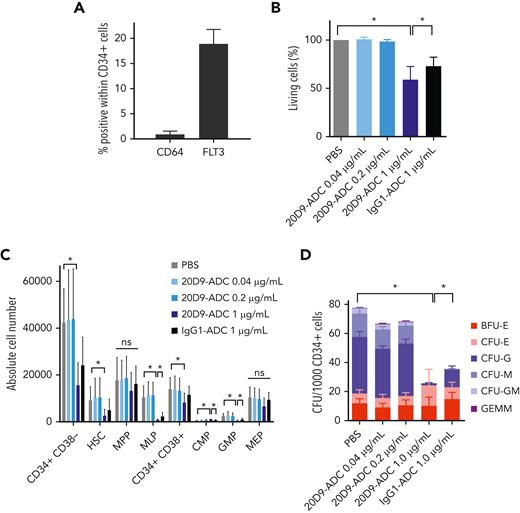 Analysis of hematotoxicity of 20D9-ADC. (A) Expression of FLT3 and CD64 in CD34+ healthy bone marrow (BM) cells measured in flow cytometry. Mean ± SD of n = 3 donors. (B-C) CD34+ cells were treated with 0.04 μg/mL, 0.2 μg/mL, or 1 μg/mL 20D9-ADC; 1 μg/mL IgG1-ADC; or PBS and analyzed in flow cytometry after 4 days. Kruskal-Wallis test; mean ± SD of n = 5. (B) Percentage of living cells measured with Annexin V/PI staining and normalized to PBS. (C) Differentiation assessment after staining to differentiation markers. CMP, common myeloid progenitors; GMP, granulocyte-monocyte progenitors; MEP, megakaryocyte/erythroid progenitors; MLP, multilymphoid progenitors; MPP, multipotent progenitors; HSC, hematopoietic stem cells. (D) Assessment of clonogenic capacity of healthy CD34+ BM cells. Cells were treated with 0.04 μg/mL, 0.2 μg/mL, or 1 μg/mL 20D9-ADC; 1 μg/mL IgG1-ADC; or PBS and plated afterwards for colony-forming unit (CFU) assay without further treatment. After 14 days, colonies were counted. GEMM, granulocyte, erythrocyte, macrophage, megakaryocyte; GM, granulocyte, macrophage; M, macrophage; G, granulocyte; E, erythrocyte; BFU-E, burst-forming unit erythrocyte. 2-way analysis of variance; mean ± SD, n = 5. ∗P < .05. ns, not significant.