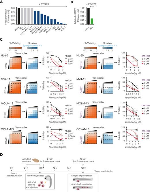 PP2A activators in combination with the BCL2 inhibitor venetoclax exhibits synergistic antileukemic activity in AML cell lines in vitro and in vivo. Bar graphs show the reduction of venetoclax IC50 values (A) or A-1331852 (BCL-XL inhibitor) IC50 values (B) when combined with FTY720 in a panel of 14 AML cell lines (48 hours of treatment). (C) Heatmap representations of viability percentages and CI values along with cell viability curves of combined PP2A-activating drugs FTY720 or CM-1231 with venetoclax at increasing concentrations (48 hours of treatment). Dashed rectangles highlight data represented in the next graph. (D) After 24 hours of treatment, stained AML cells were injected into the yolk sac of dechorionated Casper zebrafish embryos (48 hours postfecundation). Proliferation and colonization analyses were performed at 72 hours postinjection (hpi). (E) Quantification of cell proliferation and colonization potential of AML cell lines injected into zebrafish embryos after drug exposure. All experiments were done in triplicate; the number of embryos used is indicated as “n.” Proliferation fold change (line graphs) was calculated as the difference between fluorescent readouts at 2 and 72 hpi. Statistical significance was determined by two-way ANOVA, followed by Tukey post hoc test for multiple comparisons. For analysis of colonization potential (bar graphs), zebrafish embryos were categorized into invasion or noninvasion groups. Data were analyzed by χ2 tests; ∗P < .05, ∗∗P < .01, ∗∗∗P < .001. ANOVA, analysis of variance; ns, not statistically different.