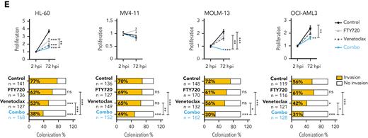 PP2A activators in combination with the BCL2 inhibitor venetoclax exhibits synergistic antileukemic activity in AML cell lines in vitro and in vivo. Bar graphs show the reduction of venetoclax IC50 values (A) or A-1331852 (BCL-XL inhibitor) IC50 values (B) when combined with FTY720 in a panel of 14 AML cell lines (48 hours of treatment). (C) Heatmap representations of viability percentages and CI values along with cell viability curves of combined PP2A-activating drugs FTY720 or CM-1231 with venetoclax at increasing concentrations (48 hours of treatment). Dashed rectangles highlight data represented in the next graph. (D) After 24 hours of treatment, stained AML cells were injected into the yolk sac of dechorionated Casper zebrafish embryos (48 hours postfecundation). Proliferation and colonization analyses were performed at 72 hours postinjection (hpi). (E) Quantification of cell proliferation and colonization potential of AML cell lines injected into zebrafish embryos after drug exposure. All experiments were done in triplicate; the number of embryos used is indicated as “n.” Proliferation fold change (line graphs) was calculated as the difference between fluorescent readouts at 2 and 72 hpi. Statistical significance was determined by two-way ANOVA, followed by Tukey post hoc test for multiple comparisons. For analysis of colonization potential (bar graphs), zebrafish embryos were categorized into invasion or noninvasion groups. Data were analyzed by χ2 tests; ∗P < .05, ∗∗P < .01, ∗∗∗P < .001. ANOVA, analysis of variance; ns, not statistically different.