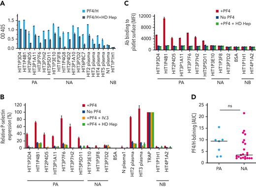 Reactions of the recombinant PA, NA, and NB clonal antibodies. (A) PA and NA but not NB clonal antibodies recognize PF4/H and are inhibited by high-dose heparin (HD Hep). Quantity of antibodies used was 100 μg/mL, except for clones HIT1P4G8, HIT3P1A10, and HIT3P7D2, for which 200 μg/mL was used. Positive controls were plasma from patients HIT2 through HIT5. For convenience, only reactions of one NB clone are shown, but all other NB clones behaved comparably. (B) PA, but not NA or NB, clones (80 μg/mL) activate PF4-treated platelets (P-selectin expression) in reactions that were inhibited by the FcγRIIa-specific monoclonal antibody IV.3 and by HD Hep. Positive controls were HIT plasma from patients HIT2 and HIT3 and thrombin receptor-activating peptide (TRAP). Negative reactions shown for 3 NA and 2 NB clones are typical of all other clones in these categories. (C) PA, but not NA or NB, clones (80 μg/mL) bind physically to PF4-coated, but not uncoated, platelets in reactions that are inhibited by HD Hep. Negative reactions shown for 3 NA and 2 NB clones are typical of all other clones in these categories. (D) Seven PA and 22 NA clones did not differ significantly in their reactions against immobilized PF4/H. Antibodies were diluted threefold serially to produce final concentrations ranging from 300 to 0.14 μg/mL and were tested in PF4/H ELISA. Antibody binding strength (ordinate) was plotted as the area under the curve (AUC) in arbitrary units. Data shown in A through C are representative of at least 4 independent studies. Error bars represent mean ± SD of 2 replicates within each experiment. BSA, bovine serum albumin; N plasma 1, normal plasma 1; ns, not significant.