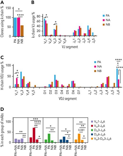 κ chain and variable gene use by PA, NA, and NB clones. (A) PA and NA clones used κ chains only. (B) Vκ1 was used preferentially by PA clones. (C) There was a striking preference for use of JH6 by PA and NA clones relative to NB clones. (D) Percentage of clones using various heavy chain VDJ gene combinations. Data shown in B to D are based on sequences of 7 PA, 47 NA, and 40 NB clones. P values were calculated by Fisher exact test. ∗P < .05, ∗∗P < .01, ∗∗∗P < .001, and ∗∗∗∗P < .0001. mAb, monoclonal antibody.