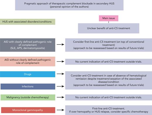 Pragmatic approach to the use of anti-C5 treatment in the management of HUS with coexistent conditions or diseases. AID, autoimmune disease; APS, antiphospholipid syndrome; SLE, systemic lupus erythematous.