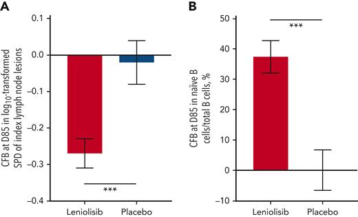 Coprimary endpoints. (A) Primary lymphadenopathy endpoint: least square mean of the change from baseline at D85 in the log10-transformed sum of product diameters of the index lymph node lesions in the PD analysis set (leniolisib, n = 18; placebo, n = 8). One patient in the leniolisib group was excluded because of complete resolution of lesions by D85 (0 mm), therefore the log10 transformation could not be computed. Compared with placebo, leniolisib reduced lymphadenopathy (P = .0006). (B) Primary naïve B-cell endpoint: least square mean of the change from baseline at D85 in the percentage of naïve B cells (CD19+CD27-CD10-) out of total B CD19+ cells in the B-PD analysis set (leniolisib, n = 8; placebo, n = 5). Compared with placebo, leniolisib increased naïve B-cell levels (P = .0002). Error bars are SEM. ∗∗∗P ≤ .001. CFB, change from baseline; SEM, standard error of mean.