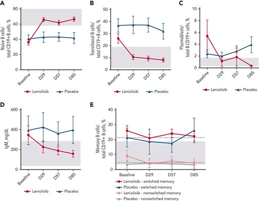 Changes in B-cell parameters. (A) Mean naïve B-cell percentages (CD19+CD27-CD10-) over time. n values for baseline, D29, D57, and D85 for each group are as follows: leniolisib, 20, 19, 19, and 16; placebo, 10, 9, 9, and 10. (B) Mean transitional B-cell percentages (CD19+CD27-CD10+) over time. n values for baseline, D29, D57, and D85 for each group are as follows: leniolisib, 19, 20, 20, and 17; placebo, 10, 8, 9, and 9. (C) Mean plasmablast percentage (CD19+CD27+CD38++) over time. n values for baseline, D29, D57, and D85 for each group are as follows: leniolisib, 20, 20, 19, and 16; and placebo, 10, 9, 9, and 10. (D) Mean serum IgM level over time. n values for baseline, D29, D57, and D85 for each group are as follows: leniolisib, 21, 20, 21, and 21; and placebo, 10, 10, 10, and 10. (E) Mean switched (CD19+CD27+IgD-) and nonswitched (CD19+CD27+IgD+) memory B-cell percentages over time. n values for baseline, D29, D57, and D85 for each group are as follows: leniolisib, switched, 20, 19, 19, and 16; placebo, switched, 10, 8, 9, and 10; leniolisib, nonswitched, 20, 19, 20, and 17; and placebo, nonswitched, 10, 9, 9, and 10. Baseline was calculated as the average of D−1 and D1. All patients from the safety analysis set with measurements are included in the figures, whereas efficacy analysis of (A) used the B-PD analysis set. Gray boxes indicate reference range from literature (A-C,E) or laboratory (D).27,29 In (E), gray box indicates reference range for switched memory B cells and dotted line indicates reference range for nonswitched memory B cells. Error bars are SEM.