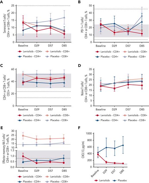 Changes in T-cell parameters. (A) Mean CD4+ and CD8+ senescent T-cell percentages (CD57+) over time. n values for baseline, D29, D57, and D85 for each group are as follows: leniolisib, CD4+, 18, 15, 16, and 15; placebo, CD4+, 9, 9, 7, and 8; leniolisib, CD8+, 19, 16, 19, and 16; and placebo, CD8+, 10, 9, 7, and 8. (B) Mean CD4+ and CD8+ PD-1+ T-cell percentages over time. n values for baseline, D29, D57, and D85 for each group are as follows: leniolisib, CD4+, 19, 17, 20, and 16; placebo, CD4+, 10, 9, 7, and 8; leniolisib, CD8+, 17, 14, 16, and 16; and placebo, CD8+, 10, 9, 7, and 7. (C) Mean CD4+ and CD8+ T-cell percentages over time. n values for baseline, D29, D57, and D85 for each group are as follows: leniolisib, CD4+, 19, 17, 20, and 16; placebo, CD4+, 10, 9, 7, and 8; leniolisib, CD8+, 19, 17, 20, and 16; and placebo, CD8+, 10, 9, 7, and 8. (D) Mean naïve (CD45RA+CD62L+) CD4+ and CD8+ T-cell percentages over time. n values for baseline, D29, D57, and D85 for each group are as follows: leniolisib, CD4+, 18, 17, 20, and 16; placebo, CD4+, 10, 9, 8, and 7; leniolisib, CD8+, 19, 17, 19, and 17; and placebo, CD8+, 10, 9, 7, and 8. Note that reference ranges are greater than graph axis, CD4+, 49.3% to 72.0%; CD8+, 48.6% to 87.5%.27 (E) Mean CD4+ and CD8+ terminally differentiated effector memory T-cell percentages (CD45RA+CD62L-) over time. n values for baseline, D29, D57, and D85 for each group are as follows: leniolisib, CD4+, 18, 17, 19, and 16; placebo, CD4+, 10, 9, 7, and 8; leniolisib, CD8+, 19, 17, 20, and 16; and placebo, CD8+, 10, 9, 7, and 8. (F) Mean serum CXCL13 level over time. n values for baseline, D29, D57, and D85 for each group are as follows: leniolisib, 21, 20, 21, and 21; and placebo, 10, 10, 10, and 9. Baseline was calculated as the average of D−1 and 1. All patients from the safety analysis set with measurements are included in the figures. Reference ranges are from personal communication (A-B; Manish Butte, University of California, Los Angeles, written communication, 29 March 2022), the literature (C-E), or laboratory (F).27 In (A-E), gray boxes indicate reference ranges for CD4+ cells, and dotted lines indicate reference ranges for CD8+ cells. In (F), gray box indicates reference range. Error bars are SEM.