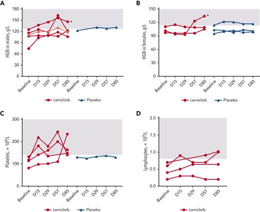 Changes in baseline cytopenias. (A) Hemoglobin levels over time for individual male patients. Light red indicates patient whose lower limit of normal was 113 g/L, which was exceeded by D85. (B) Hemoglobin levels over time for individual female patients. (C) Platelet levels over time for individual patients. (D) Lymphocyte levels over time for individual patients. No patients in the placebo group had baseline lymphopenia. Baseline was calculated as the average of D−1 and D1. All patients from the safety analysis set with measurements are included in the figures. Gray boxes indicate reference range. In (A-B), asterisks indicate patients receiving iron. HGB, hemoglobin.