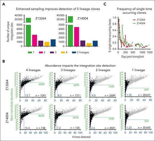 Contribution of lineage-restricted and SO clones. (A) Number of clones found contributing to 1, 2, 3, 4, or 5 lineages. (B) Correlation of the mean normalized abundance of 4-, 3-, 2-, and 1-lineage clones with the number of times the clone was detected across all analyzed samples. Gray background indicates clones associated with other groups. The mean normalized abundance and average number of times detected across all clones are indicated by the green horizontal line and the blue vertical line, respectively. (C) Frequency of SO clones over time.