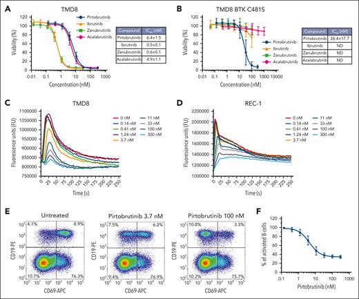 Pirtobrutinib inhibits cellular proliferation, B-cell activation, and calcium mobilization. (A) Activity of pirtobrutinib, ibrutinib, acalabrutinib, and zanubrutinib on cellular proliferation of TMD8 cells and (B) TMD8 cells expressing BTK C481S (mean and SD are graphed). (C) Pirtobrutinib inhibited anti-IgM–stimulated calcium flux in TMD8 and (D) REC-1 cells. Representative traces of 3 independent experiments are shown. (E) Human PBMCs from healthy donors were treated with pirtobrutinib, and B-cell activation was measured by upregulation of the CD69 activation marker after IgM stimulation. Representative flow cytometry density plots showing a reduction in the percentage of CD19+ B cells expressing CD69 with increasing doses of pirtobrutinib. (F) Dose-response curve of pirtobrutinib inhibition of B-cell activation in PBMCs from 4 separate healthy donors. Data are mean ± SD.