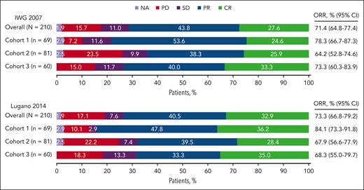 ORR per IWG 2007 and Lugano 2014 criteria for the overall population and by cohort. NA, not assessed; SD, stable disease.