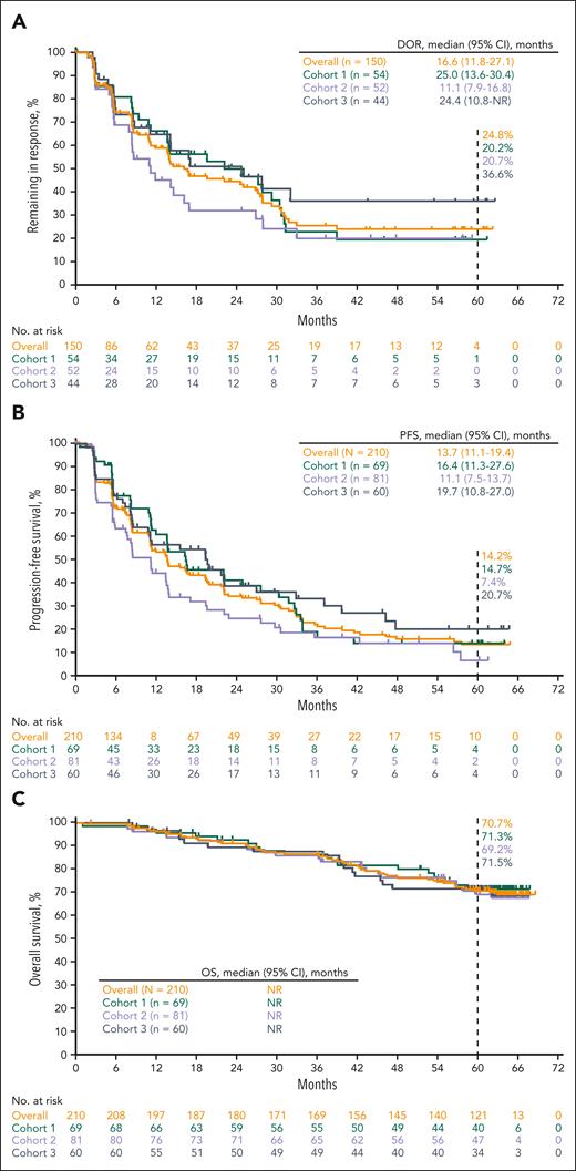 Kaplan-Meier estimates for the overall population and by cohort. (A) Response duration; (B) PFS; (C) OS.