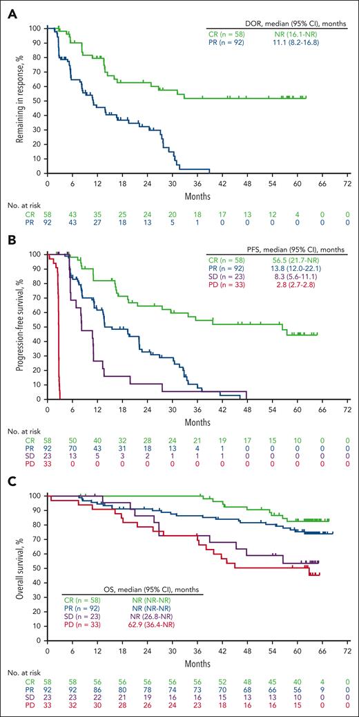 Kaplan-Meier estimates for the overall population based on the best objective response. (A) Response duration; (B) PFS; (C) OS.