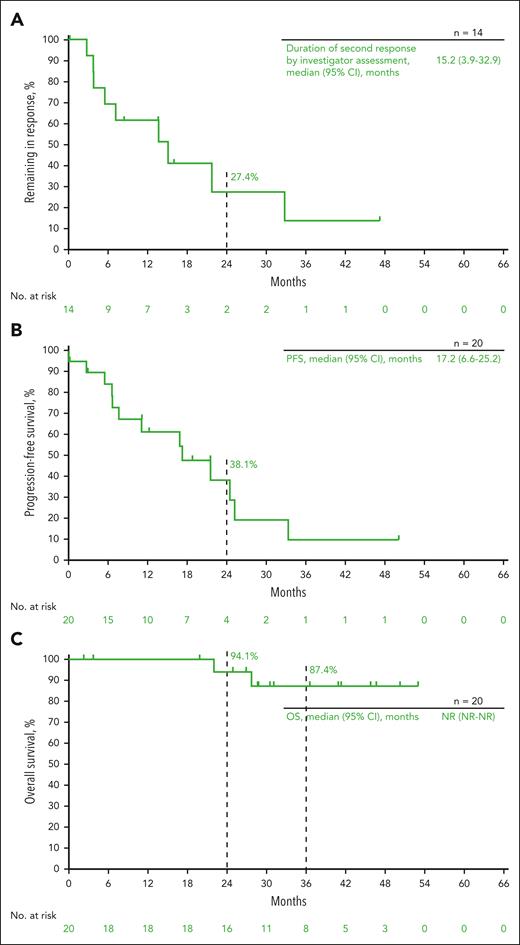 Kaplan-Meier estimates for patients who received second-course treatment. (A) Duration of the second response; (B) PFS; (C) OS.