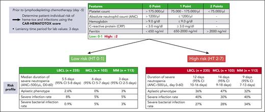 The CAR-HEMATOTOX score as a risk stratification tool. Data presented in the tables are based on multicenter retrospective analyses examining hematotoxicity and infectious complications in patients receiving CAR-T for relapsed/refractory LBCL,13,22 MCL,43 or MM.44 CI, confidence interval; HT, CAR-HEMATOTOX score; MCL, mantle cell lymphoma. MM, multiple myeloma.