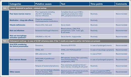Step-by-step diagnostic workup depending on ICAHT severity. ∗In case of elevated ferritin and clinical suspicion of MAS, refer to supplemental Table 3 and supplemental Figure 1. AML, acute myeloid leukemia; CMV, cytomegalovirus; CRS/MAS, cytokine release syndrome with macrophage activation syndrome; EBV, Epstein-Barr virus; GPI, glycosylphosphatidylinositol; HHV6, human herpesvirus 6; HSV, herpes simplex virus; IgG, immunoglobulin G; JCV, JC virus; MDS, myelodysplastic syndrome; MPN, myeloproliferative neoplasm; NGS, next-generation sequencing; PCR, polymerase chain reaction; PNH, paroxysmal nocturnal hemoglobinuria.