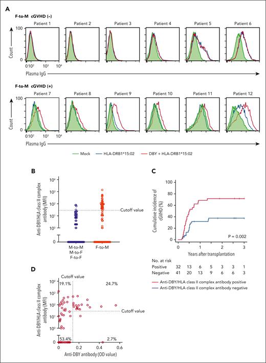 Presence of DBY/HLA class II complex antibody is a risk factor for cGVHD development in F-to-M HCT. (A) Flow cytometry of plasma antibodies binding to DBY complexed with HLA class II molecules in patients after F-to-M HCT. Diluted plasma was incubated with 293T cells transfected with mock (shaded histogram), HLA-DRB1∗15:02 (blue line), or DBY and HLA-DRB1∗15:02 (red line). IgG antibody binding to the transfected cells was assessed by staining with antihuman IgG antibody. Patients 1 to 6 (upper 6 histograms) did not develop cGVHD, whereas patients 7 to 12 (lower 6 histograms) developed cGVHD after F-to-M HCT. (B) Comparison of the titers of anti-DBY/HLA class II complex antibodies between F-to-M and other HCTs (M-to-M, M-to-F, and F-to-F) at 3 months after allo-HCT. The cutoff value was determined by the 95th percentiles of MFIs, except for F-to-M HCT. The dashed line shows the cutoff value for the MFIs. Individuals who underwent M-to-M, M-to-F, or F-to-F HCT are indicated by blue circles, whereas those who underwent F-to-M HCT are indicated by orange circles. (C) Cumulative incidence of cGVHD based on the presence of anti-DBY/HLA class II complex antibodies after F-to-M HCT. The Gray test was used to compare the anti-DBY/HLA class II complex antibody–positive (red line) or –negative (blue line) groups. (D) Relationships between the titers of anti-DBY/HLA class II complex antibodies and those of anti-DBY antibodies. The cutoff value was determined by the 95th percentiles of the MFIs and optical density (OD) values, except for F-to-M HCT. Dashed lines show the cutoff values for the MFIs and OD values. The circles indicate individuals. Mock: pSI vector.