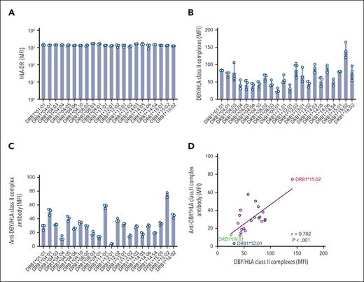 HLA-DRB1 allele differences affect DBY/HLA class II complex formation and reactivities of alloantibodies from cGVHD patients to DBY/HLA class II complexes. (A-B) Effect of HLA class II alleles on the expression levels of HLA-DR and DBY/HLA class II complexes. Different HLA-DRB1 alleles and DBY were transfected into 293T cells and analyzed via flow cytometry. Bar plots indicate the MFIs for each HLA-DR (A) and DBY complexed with HLA class II molecules (B). The MFIs are presented as the mean ± standard deviation (SD) of 3 independent experiments. (C) Affinity of plasma alloantibodies from patients with cGVHD to DBY/HLA class II complexes. Bar plots indicate the MFIs for anti-DBY/HLA class II complex antibodies. The MFIs are presented as the mean ± SD of 3 independent experiments. (D) The relationship between DBY/HLA class II complex formation and the affinity of plasma alloantibodies from patients with cGVHD binding to DBY/HLA class II complexes. Pearson correlation coefficient was calculated between the 2 groups of MFIs. R represents the correlation coefficient. The circles indicate individual HLA-DRB1 alleles. HLA-DRB1∗09:01 and HLA-DRB1∗12:01 are indicated by a green circle and a blue circle, respectively, whereas HLA-DRB1∗15:02 is indicated by a red circle.