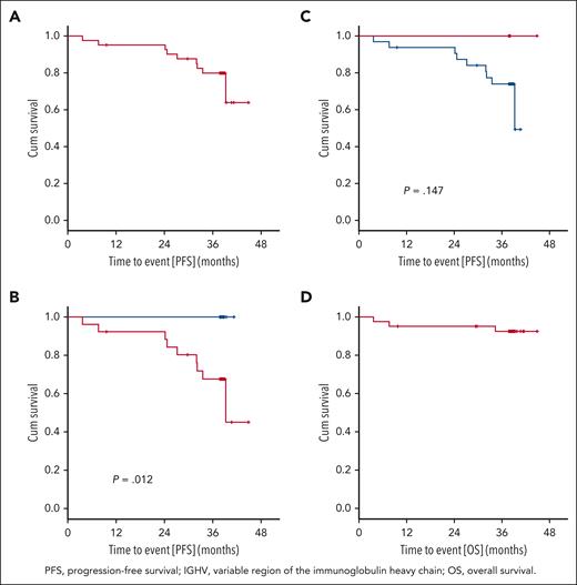Progression-free survival and overall survival. (A) PFS: 9 PFS events occurred after a median observation time of 38.4 months (range, 3.7-44.9 months). The 3-year PFS rate was 79.9%, and the median PFS was not reached. (B) PFS and del(17p): no PFS event occurred in the 15 patients with a sole TP53 mutation (blue). PFS after 36 months in patients with del(17p) and/or TP53 mutation (red) was 67.6% (P = .012). (C) PFS and IGHV: In patients with mutated IGHV (red), no disease progression occurred. In patients with unmutated IGHV (blue), the 36-month PFS was 74.0 % (P = .147). (D) OS: 3 OS events occurred, the 3-year OS rate was 92.6%, and the median OS was not reached.