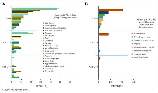 AEs (>10%) of any grade over the course of treatment. (A) The most frequent AEs appeared during induction therapy and were lower during consolidation and maintenance. (B) AEs of grade ≥3 over the course of treatment. The highest incidences of the most frequent grade ≥3 AEs appeared during induction therapy and decreased during treatment.