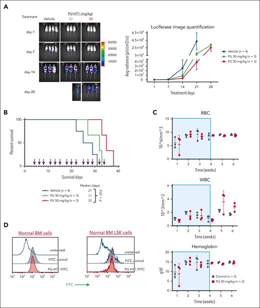 PU-H71 has antileukemia activity in NSG mice bearing TP53-mutant AML xenografts with minimal toxicity in normal hematopoiesis. NSG mice bearing TP53-R248W Molm13 cells received 30 or 50 mg/kg PU-H71, and leukemia-free NSG mice received 50 mg/kg PU-H71. (A) Disease progression and treatment responses in NSG mice bearing TP53-R248W Molm13 cells were assessed via in vivo luciferase imaging; (left) imaging of individual mice and (right) quantification of luciferase imaging of all mice per group. (B) Survival of NSG mice bearing TP53-R248W Molm13 cells were either vehicle- or PU-H71–treated. Arrows indicate treatment times. (C) RBC counts, WBC counts, and hemoglobin levels in leukemia-free NSG mice treated with 50 mg/kg PU-H71. Shaded areas indicate the treatment period. (D) Measurement of the epichaperome in healthy BM cells and Lin–Sca1+c-Kit+ BM cells collected from leukemia-free NSG mice. RBC, red blood cell; WBC, white blood cell.
