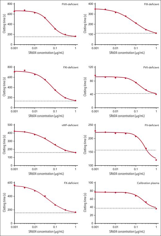 SR604 improves coagulation of human plasma deficient in coagulation factors. Clotting time of Protac-induced protein C activation in the activated partial thromboplastin time assay using plasma deficient in different clotting factors. The dotted lines in each assay represent the clotting time without Protac. The data are representative of duplicated assays. VWF, von Willebrand factor.