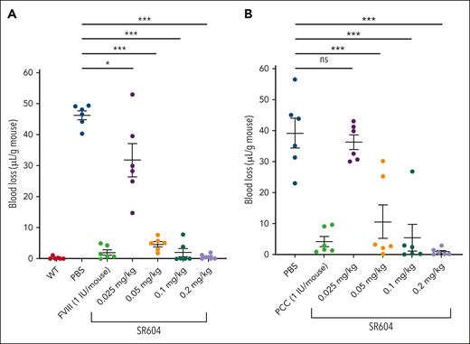 SR604 normalizes the tail-bleeding time of humanized hemophilic mice. Tail-bleeding time was quantified as microliters of blood loss (hemoglobin content) per gram of mouse in 20 minutes after mouse tail transection. PROC+/+;F8−/− (A) and PROC+/+;F9−/−mice (B) were treated with PBS or SR604 antibody by subcutaneous injection at the indicated doses. After 24 hours, tail bleeding was measured for 20 minutes. As positive controls, a group of PROC+/+;F8−/− mice were injected with FVIII factor (1 IU per mouse) IV into the orbit for 15 minutes before the tail cutting, and a group of PROC+/+;F9−/−mice were injected with PCC (1 IU per mouse). Error bars represent standard error of the mean (n = 6 mice per group). ∗P < .05; ∗∗∗P < .001. PBS, phosphate-buffered saline.