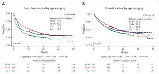 Kaplan-Meier curve by age category. Event-free survival (A) and overall survival (B) after CAR T-cell therapy infusion by age category.