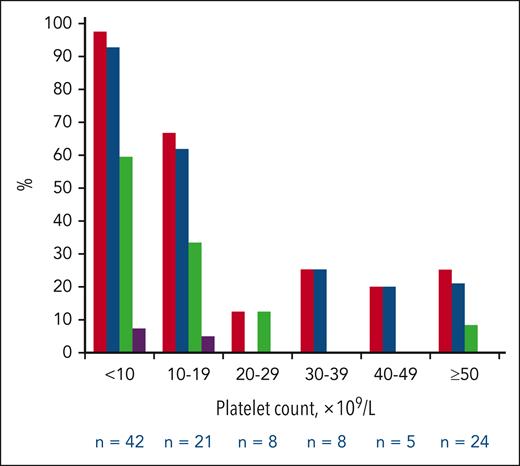 Frequencies of any bleeding, cutaneous bleeding, nonserious mucosal bleeding, and serious bleeding by platelet count categories in the group of patients treated with aspirin alone (n = 108). Red bars, any bleeding; blue bars, cutaneous bleeding; green bars, nonserious mucosal bleeding; and purple bars, serious bleeding.