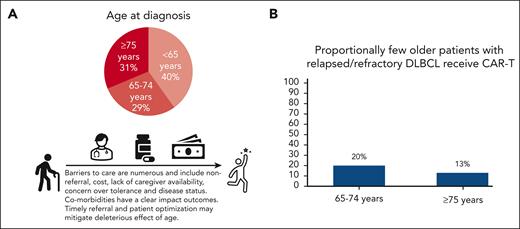 Diffuse large B-cell lymphoma is a disease of older adults, yet CAR-T is underutilized in these patients. (A) Surveillance, Epidemiology, and End Results Program12 data illustrating age breakdown at diagnosis, highlighting that DLBCL predominantly affects older adults, with the majority (60%) aged >65 years and almost one-third aged ≥75 years. (B) Chihara et al report low real-world utilization of CAR-T in third-line or later therapy: 20% of patients aged 65 to 75 years, and 13% of those aged ≥75 years. Improving patient optimization, product selection, and toxicity management will likely lead to better outcomes for older adults and potentially reduce costs.
